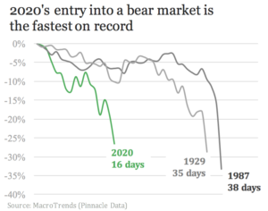 entry into bear market