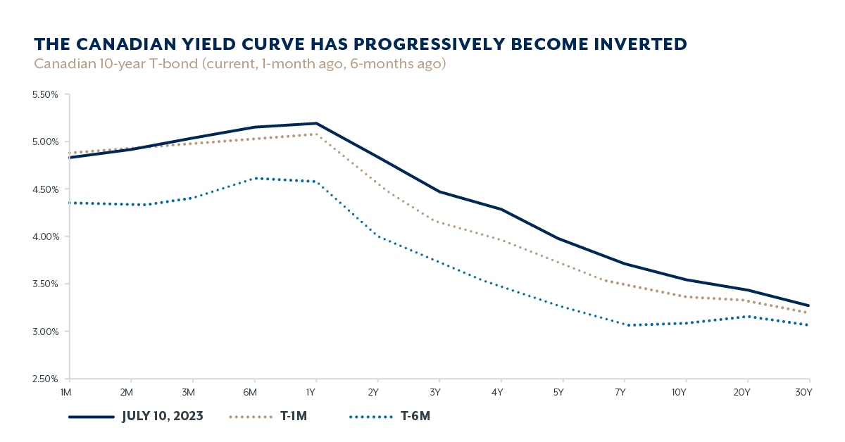 Canadian Yield Curve