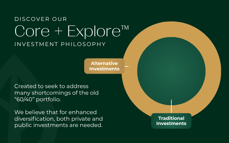 Core + Explore™ Investment Philosophy. Created to seek to address many shortcomings of the old “60/40” portfolio. </p>
<p>We believe that for enhanced diversification, both private and public investments are needed. The image shows one circle within another larger circle. The larger circle represents the part of a portfolio with Alternative Investments, with the "core" of the circle being traditional investments such as public stocks and bonds.